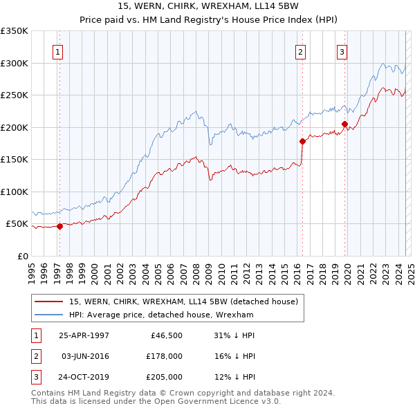 15, WERN, CHIRK, WREXHAM, LL14 5BW: Price paid vs HM Land Registry's House Price Index