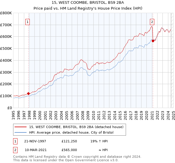 15, WEST COOMBE, BRISTOL, BS9 2BA: Price paid vs HM Land Registry's House Price Index