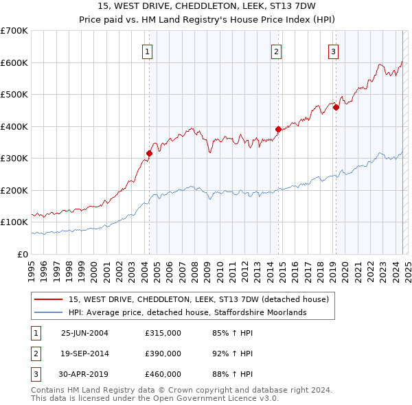 15, WEST DRIVE, CHEDDLETON, LEEK, ST13 7DW: Price paid vs HM Land Registry's House Price Index