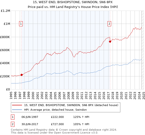 15, WEST END, BISHOPSTONE, SWINDON, SN6 8PX: Price paid vs HM Land Registry's House Price Index