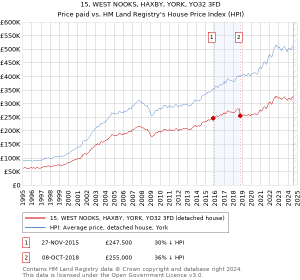 15, WEST NOOKS, HAXBY, YORK, YO32 3FD: Price paid vs HM Land Registry's House Price Index