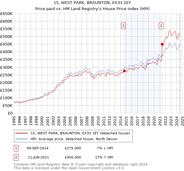 15, WEST PARK, BRAUNTON, EX33 1EY: Price paid vs HM Land Registry's House Price Index