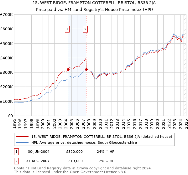 15, WEST RIDGE, FRAMPTON COTTERELL, BRISTOL, BS36 2JA: Price paid vs HM Land Registry's House Price Index