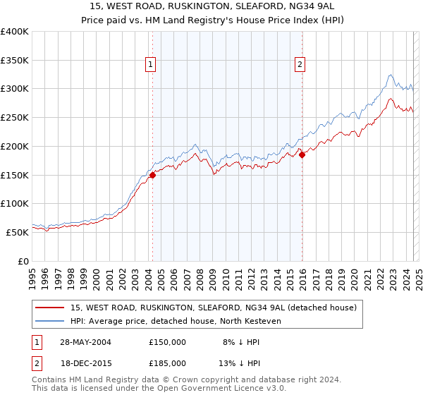 15, WEST ROAD, RUSKINGTON, SLEAFORD, NG34 9AL: Price paid vs HM Land Registry's House Price Index