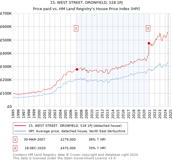 15, WEST STREET, DRONFIELD, S18 1PJ: Price paid vs HM Land Registry's House Price Index