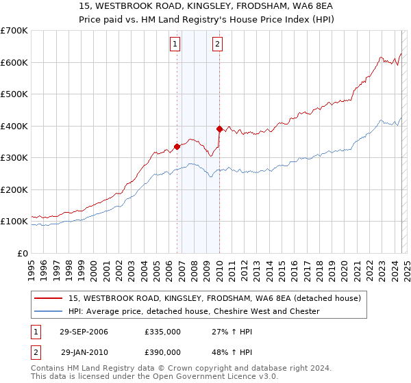 15, WESTBROOK ROAD, KINGSLEY, FRODSHAM, WA6 8EA: Price paid vs HM Land Registry's House Price Index