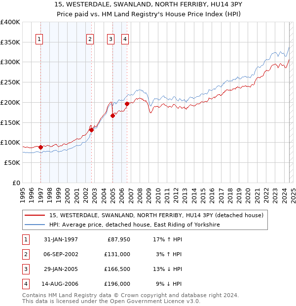 15, WESTERDALE, SWANLAND, NORTH FERRIBY, HU14 3PY: Price paid vs HM Land Registry's House Price Index