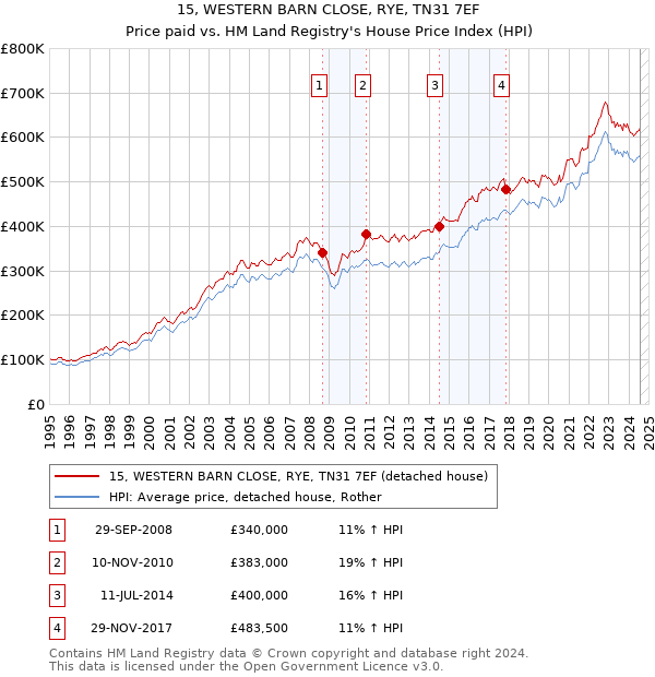 15, WESTERN BARN CLOSE, RYE, TN31 7EF: Price paid vs HM Land Registry's House Price Index