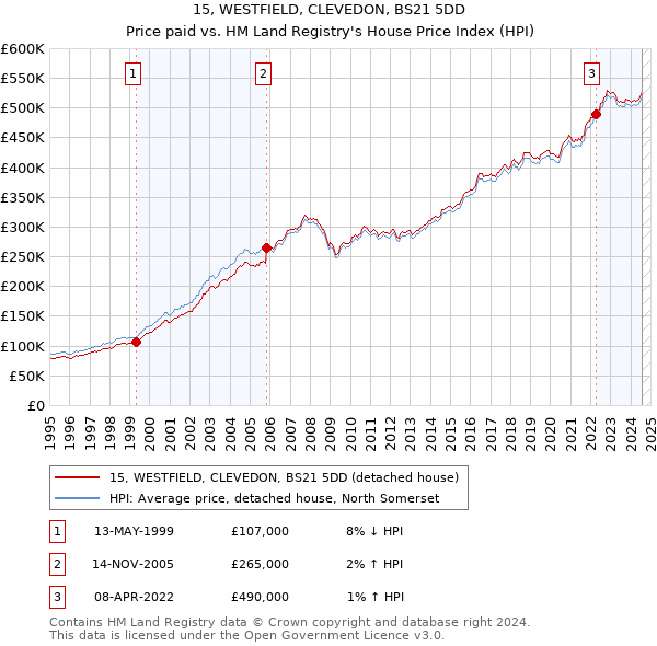 15, WESTFIELD, CLEVEDON, BS21 5DD: Price paid vs HM Land Registry's House Price Index