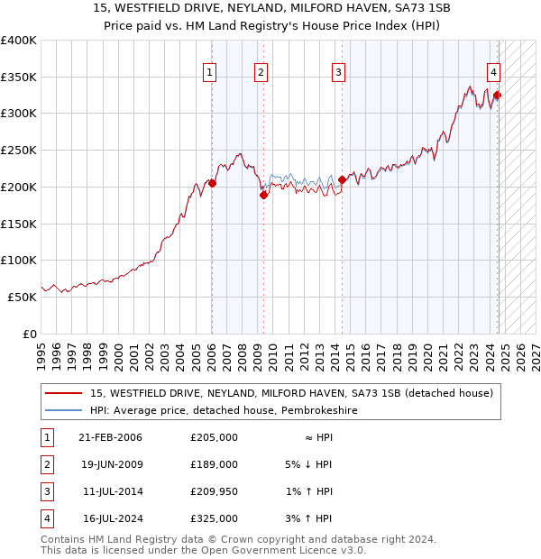 15, WESTFIELD DRIVE, NEYLAND, MILFORD HAVEN, SA73 1SB: Price paid vs HM Land Registry's House Price Index