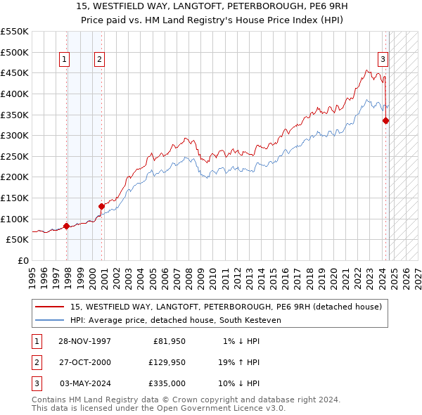 15, WESTFIELD WAY, LANGTOFT, PETERBOROUGH, PE6 9RH: Price paid vs HM Land Registry's House Price Index