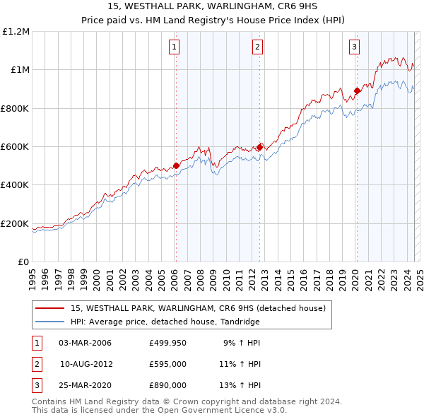 15, WESTHALL PARK, WARLINGHAM, CR6 9HS: Price paid vs HM Land Registry's House Price Index