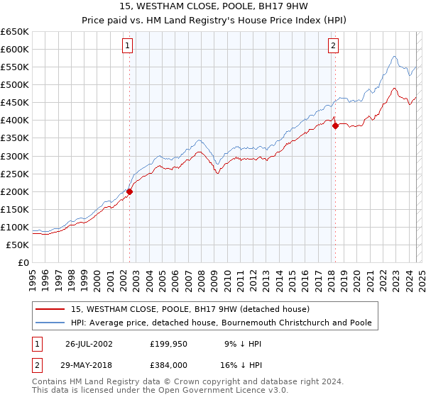 15, WESTHAM CLOSE, POOLE, BH17 9HW: Price paid vs HM Land Registry's House Price Index