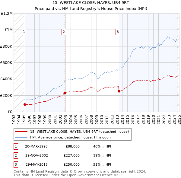 15, WESTLAKE CLOSE, HAYES, UB4 9RT: Price paid vs HM Land Registry's House Price Index