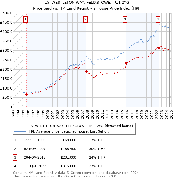 15, WESTLETON WAY, FELIXSTOWE, IP11 2YG: Price paid vs HM Land Registry's House Price Index