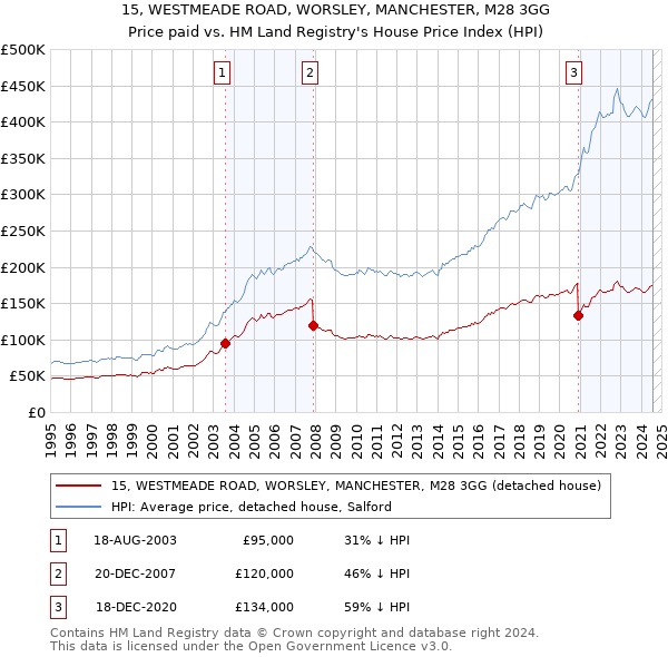 15, WESTMEADE ROAD, WORSLEY, MANCHESTER, M28 3GG: Price paid vs HM Land Registry's House Price Index