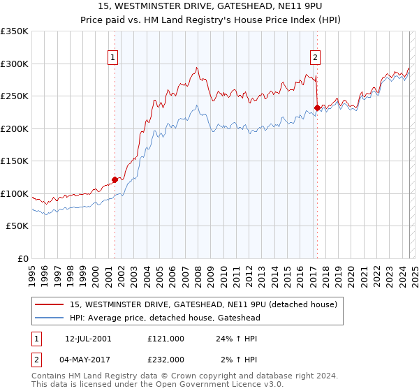 15, WESTMINSTER DRIVE, GATESHEAD, NE11 9PU: Price paid vs HM Land Registry's House Price Index