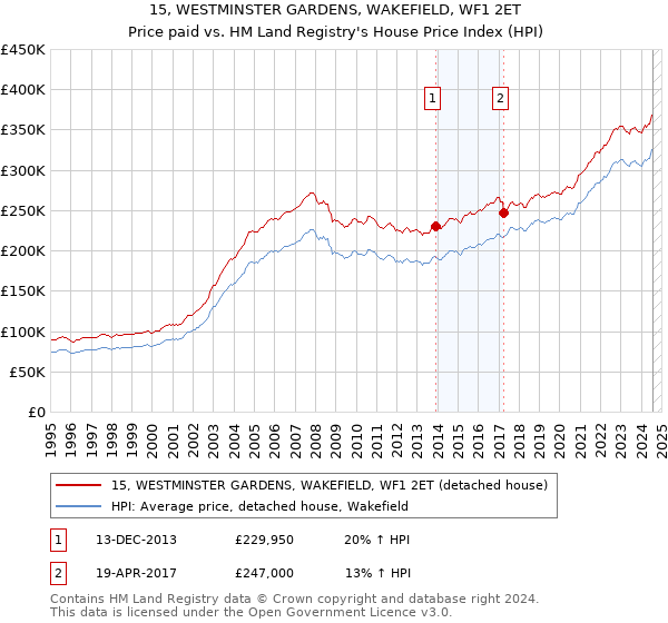 15, WESTMINSTER GARDENS, WAKEFIELD, WF1 2ET: Price paid vs HM Land Registry's House Price Index