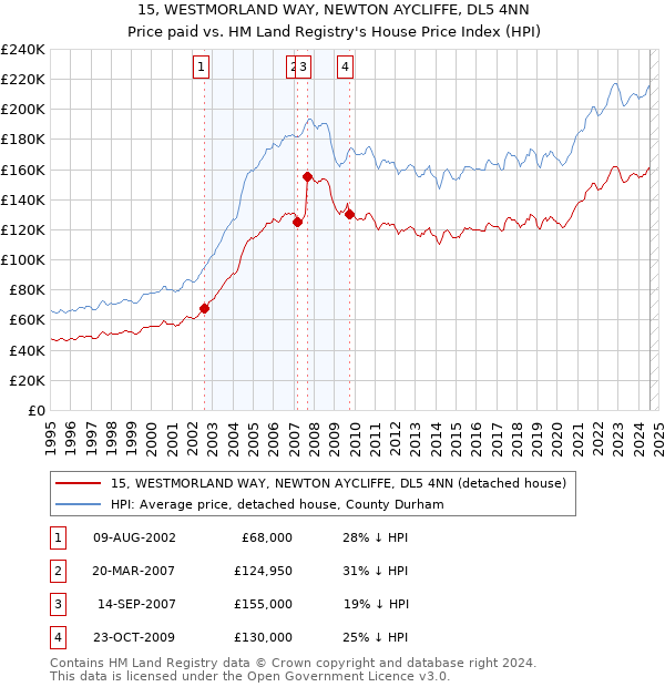 15, WESTMORLAND WAY, NEWTON AYCLIFFE, DL5 4NN: Price paid vs HM Land Registry's House Price Index