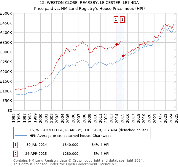 15, WESTON CLOSE, REARSBY, LEICESTER, LE7 4DA: Price paid vs HM Land Registry's House Price Index