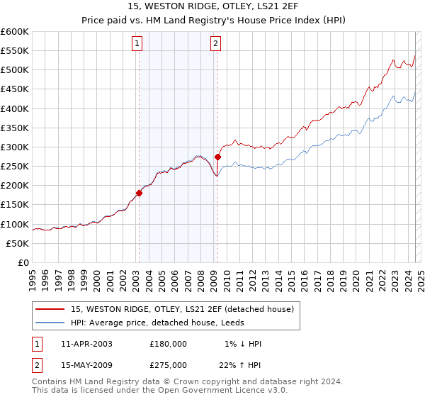 15, WESTON RIDGE, OTLEY, LS21 2EF: Price paid vs HM Land Registry's House Price Index