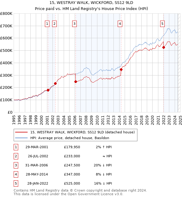 15, WESTRAY WALK, WICKFORD, SS12 9LD: Price paid vs HM Land Registry's House Price Index