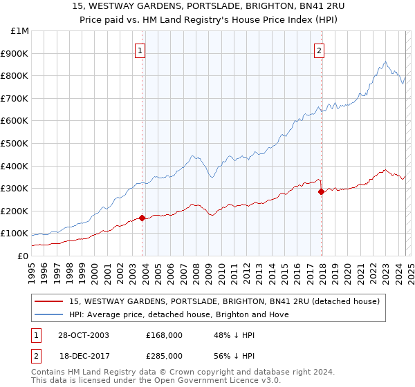 15, WESTWAY GARDENS, PORTSLADE, BRIGHTON, BN41 2RU: Price paid vs HM Land Registry's House Price Index