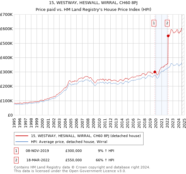 15, WESTWAY, HESWALL, WIRRAL, CH60 8PJ: Price paid vs HM Land Registry's House Price Index