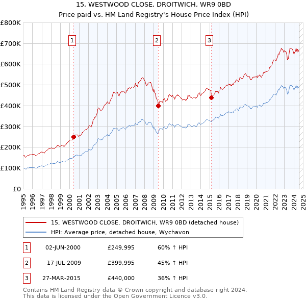 15, WESTWOOD CLOSE, DROITWICH, WR9 0BD: Price paid vs HM Land Registry's House Price Index