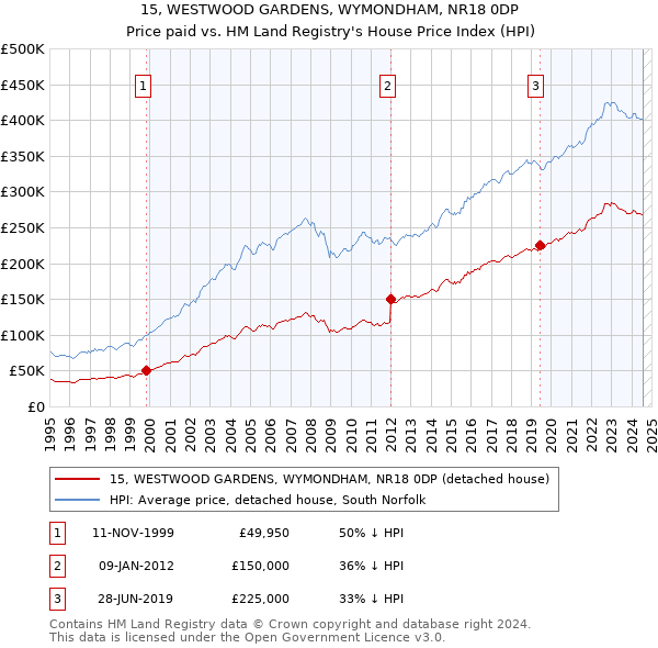 15, WESTWOOD GARDENS, WYMONDHAM, NR18 0DP: Price paid vs HM Land Registry's House Price Index