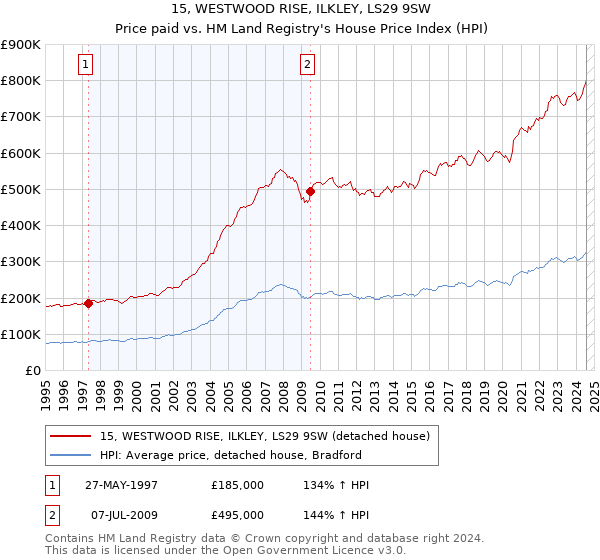 15, WESTWOOD RISE, ILKLEY, LS29 9SW: Price paid vs HM Land Registry's House Price Index