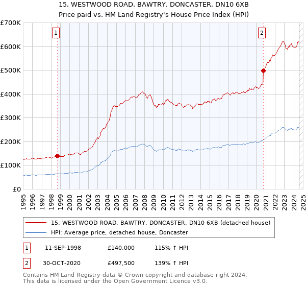 15, WESTWOOD ROAD, BAWTRY, DONCASTER, DN10 6XB: Price paid vs HM Land Registry's House Price Index