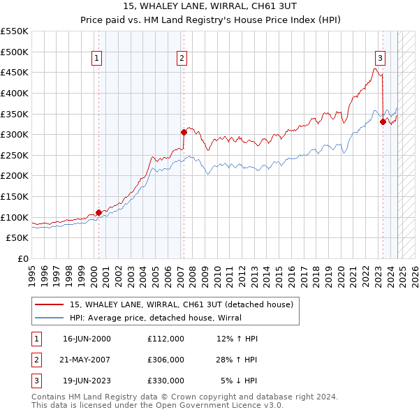 15, WHALEY LANE, WIRRAL, CH61 3UT: Price paid vs HM Land Registry's House Price Index