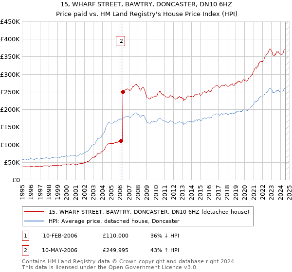 15, WHARF STREET, BAWTRY, DONCASTER, DN10 6HZ: Price paid vs HM Land Registry's House Price Index