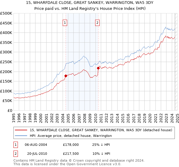 15, WHARFDALE CLOSE, GREAT SANKEY, WARRINGTON, WA5 3DY: Price paid vs HM Land Registry's House Price Index