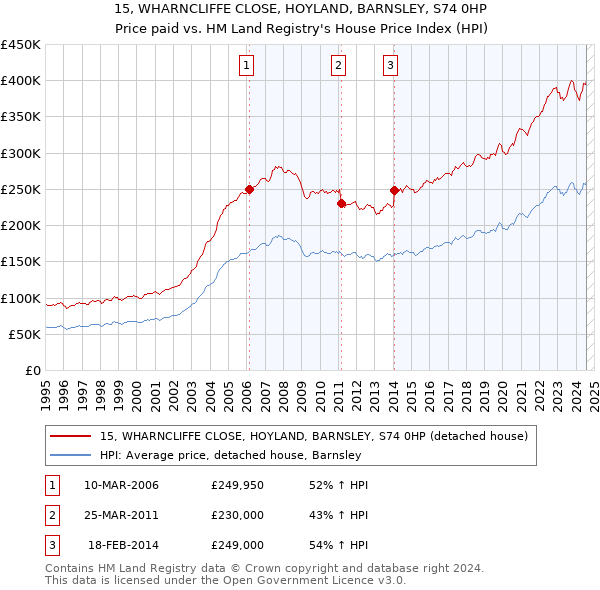 15, WHARNCLIFFE CLOSE, HOYLAND, BARNSLEY, S74 0HP: Price paid vs HM Land Registry's House Price Index