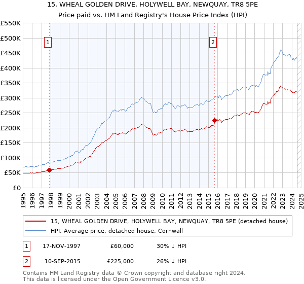 15, WHEAL GOLDEN DRIVE, HOLYWELL BAY, NEWQUAY, TR8 5PE: Price paid vs HM Land Registry's House Price Index