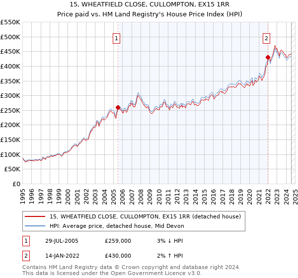 15, WHEATFIELD CLOSE, CULLOMPTON, EX15 1RR: Price paid vs HM Land Registry's House Price Index