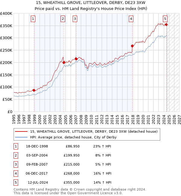 15, WHEATHILL GROVE, LITTLEOVER, DERBY, DE23 3XW: Price paid vs HM Land Registry's House Price Index