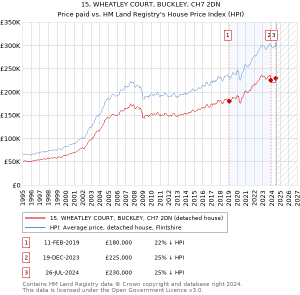 15, WHEATLEY COURT, BUCKLEY, CH7 2DN: Price paid vs HM Land Registry's House Price Index