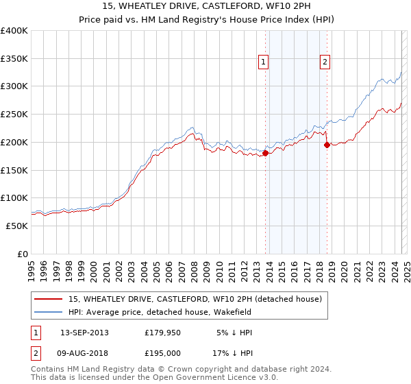 15, WHEATLEY DRIVE, CASTLEFORD, WF10 2PH: Price paid vs HM Land Registry's House Price Index