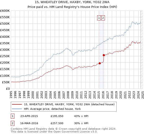 15, WHEATLEY DRIVE, HAXBY, YORK, YO32 2WA: Price paid vs HM Land Registry's House Price Index