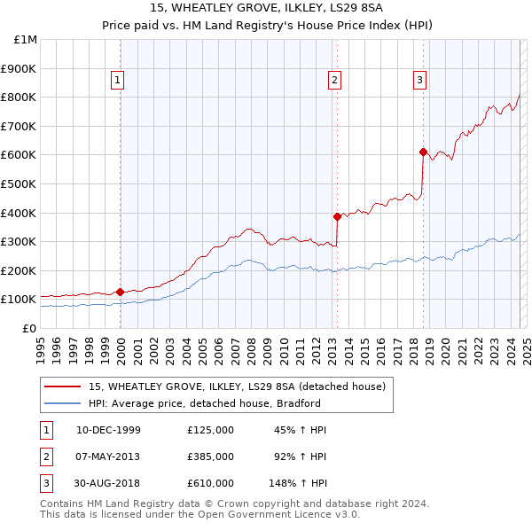 15, WHEATLEY GROVE, ILKLEY, LS29 8SA: Price paid vs HM Land Registry's House Price Index