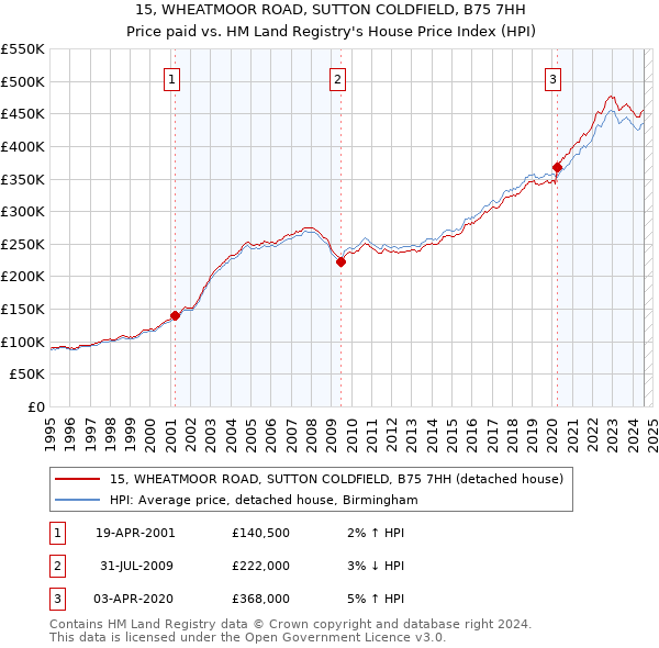 15, WHEATMOOR ROAD, SUTTON COLDFIELD, B75 7HH: Price paid vs HM Land Registry's House Price Index