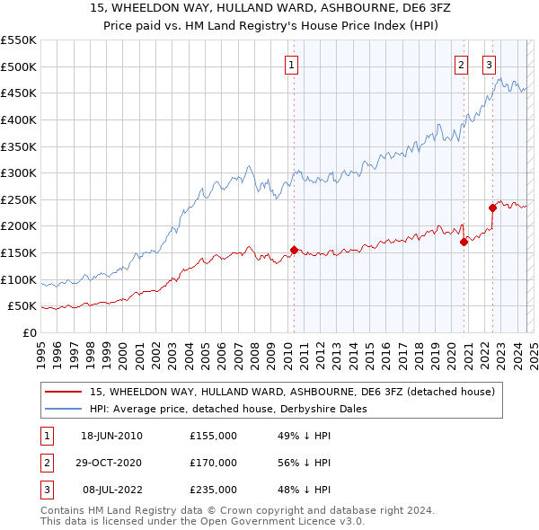 15, WHEELDON WAY, HULLAND WARD, ASHBOURNE, DE6 3FZ: Price paid vs HM Land Registry's House Price Index