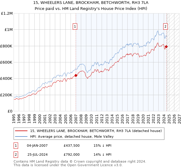 15, WHEELERS LANE, BROCKHAM, BETCHWORTH, RH3 7LA: Price paid vs HM Land Registry's House Price Index