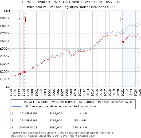 15, WHEELWRIGHTS, WESTON TURVILLE, AYLESBURY, HP22 5QS: Price paid vs HM Land Registry's House Price Index