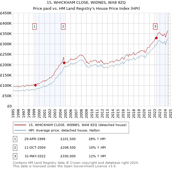 15, WHICKHAM CLOSE, WIDNES, WA8 9ZQ: Price paid vs HM Land Registry's House Price Index