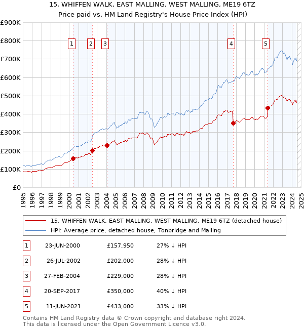 15, WHIFFEN WALK, EAST MALLING, WEST MALLING, ME19 6TZ: Price paid vs HM Land Registry's House Price Index