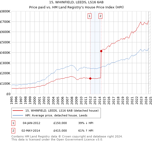 15, WHINFIELD, LEEDS, LS16 6AB: Price paid vs HM Land Registry's House Price Index